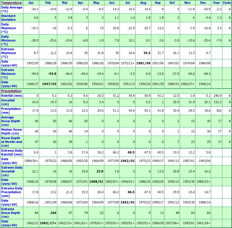 Fort Smith A Northwest Territories Canada Climate Graphs, with Monthly